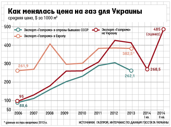 ukraine_gaz.thumb.png.6f3296bbd55f6b8f871c4fa54a9c7f6c.png