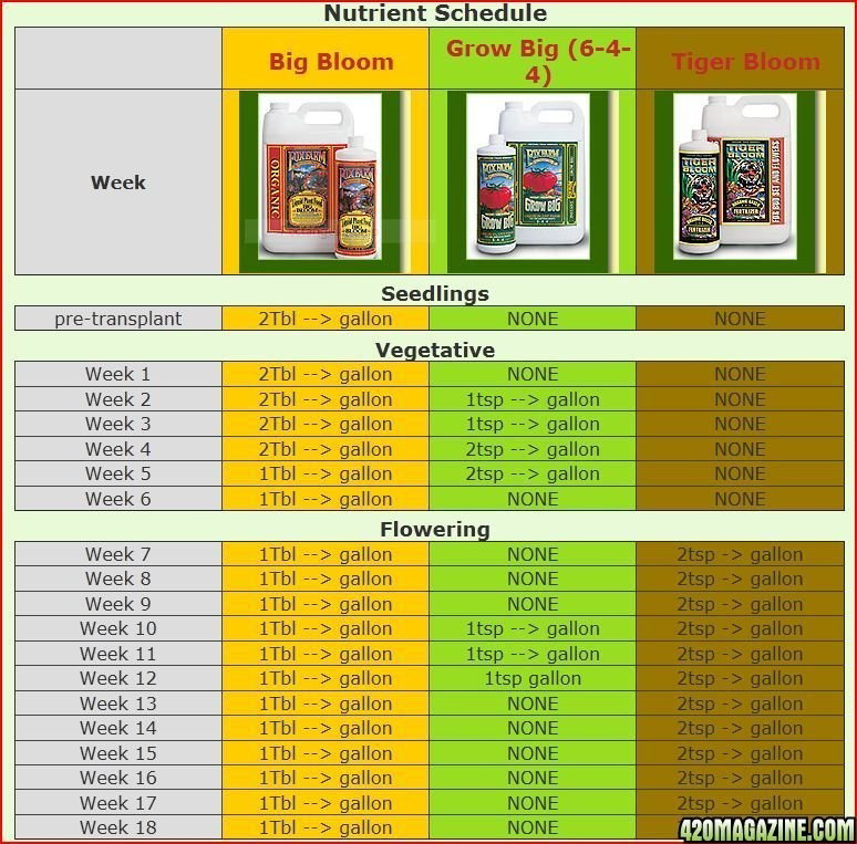 Nutrients_Schedule.thumb.JPG.116cd7a08332d4e43bfc253d6d6dfa8e.JPG