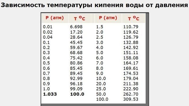 температура кипения воды от давления.jpg