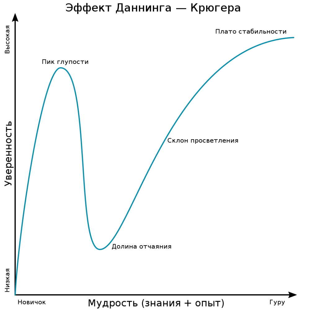 Dunning–Kruger_curve.svg.png