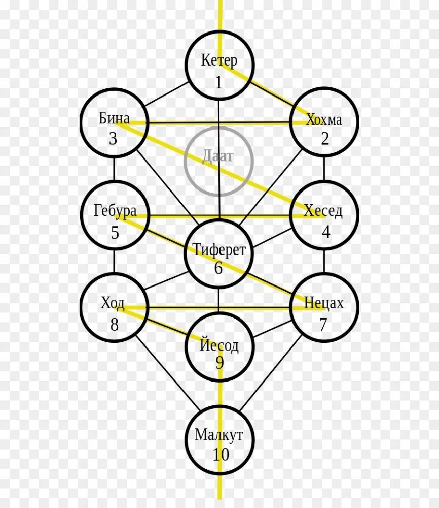 kisspng-tree-of-life-kabbalah-sefirot-judaism-hermetic-qab-kabbalah-5b32e4d5523fd9.9362362215300620373369.jpg