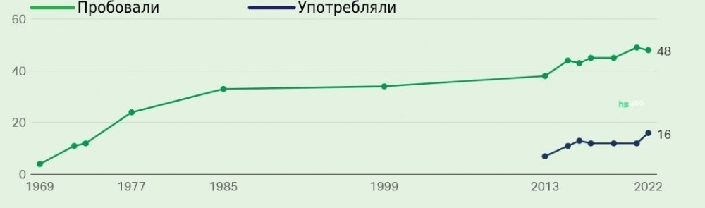 cannabis-use-tried-us-2022-2.jpg