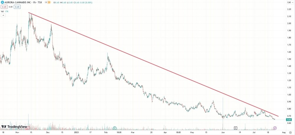 aurora-cannabis-stock-drop.jpg
