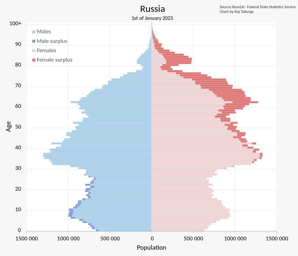 Russia_Population_Pyramid_svg.thumb.png.e2d8b2a1816f77777d24a58e7fa09033.png