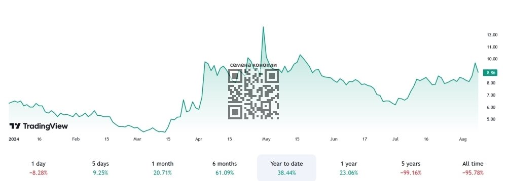 aurora-cannabis-stock-price-2024.jpg