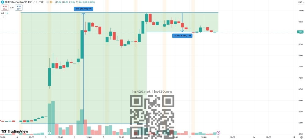 aurora-cannabis-stock-pump-correction.jpg