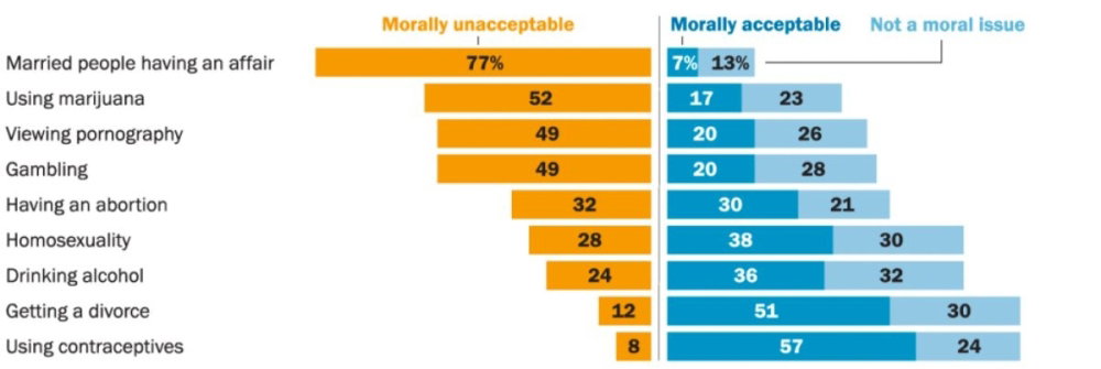 morally-unacceptable-actions-pew-research.jpg