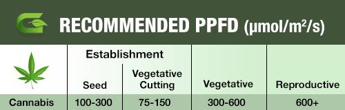 recommended-ppfd-chart.png.b1e81a7235e7b22cce32e0a5164adaa2.png